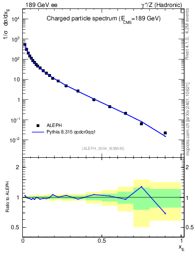 Plot of xE in 189 GeV ee collisions