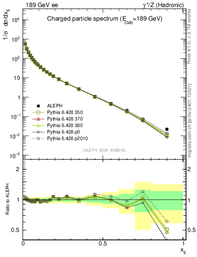 Plot of xE in 189 GeV ee collisions