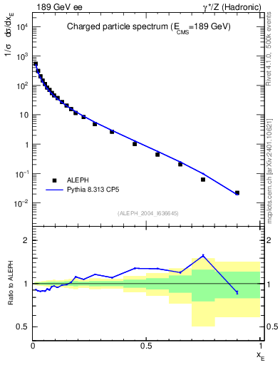 Plot of xE in 189 GeV ee collisions