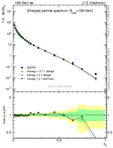 Plot of xE in 189 GeV ee collisions