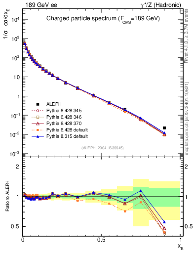 Plot of xE in 189 GeV ee collisions