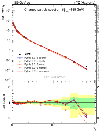 Plot of xE in 189 GeV ee collisions