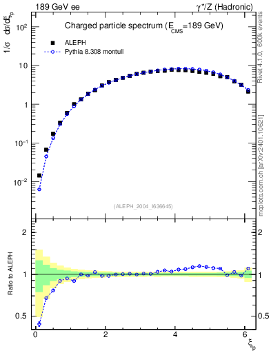 Plot of xln in 189 GeV ee collisions