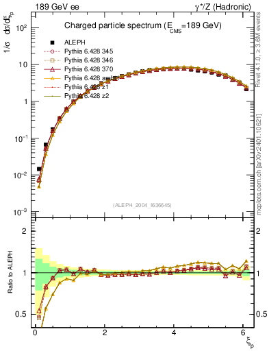 Plot of xln in 189 GeV ee collisions