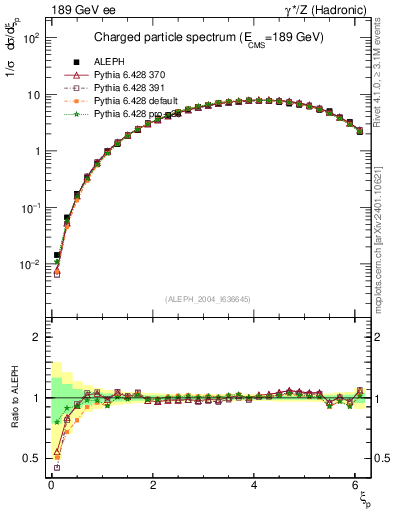 Plot of xln in 189 GeV ee collisions