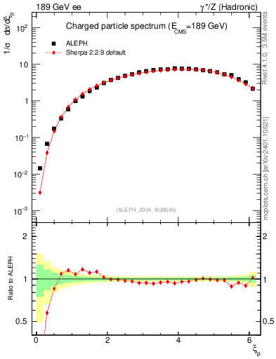 Plot of xln in 189 GeV ee collisions