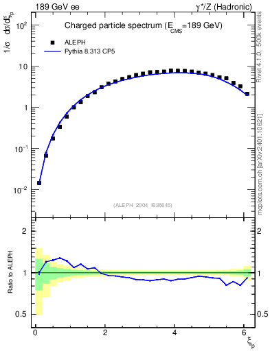 Plot of xln in 189 GeV ee collisions