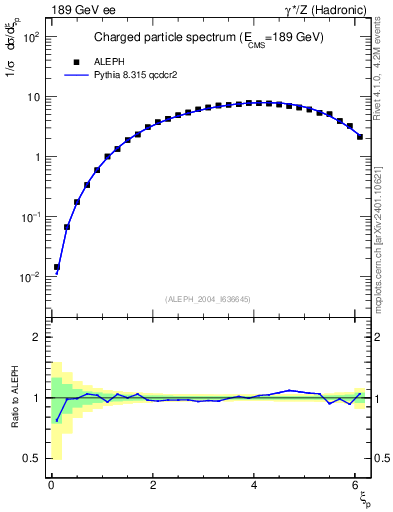 Plot of xln in 189 GeV ee collisions