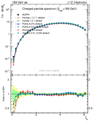 Plot of xln in 189 GeV ee collisions