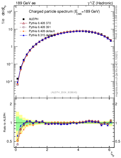 Plot of xln in 189 GeV ee collisions