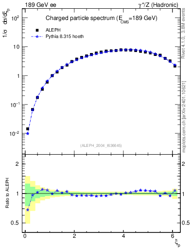 Plot of xln in 189 GeV ee collisions