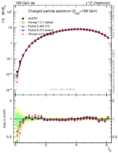 Plot of xln in 189 GeV ee collisions