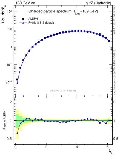 Plot of xln in 189 GeV ee collisions