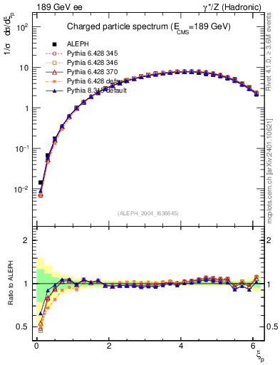 Plot of xln in 189 GeV ee collisions
