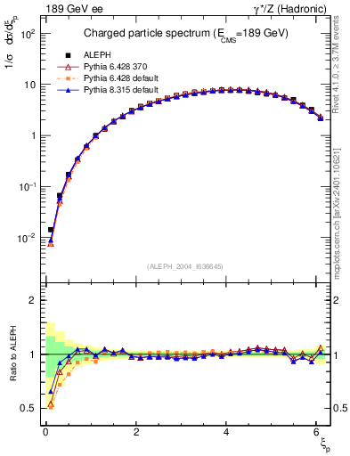 Plot of xln in 189 GeV ee collisions