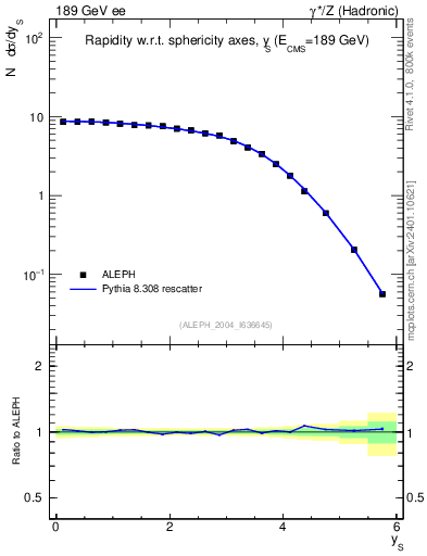 Plot of ySph in 189 GeV ee collisions