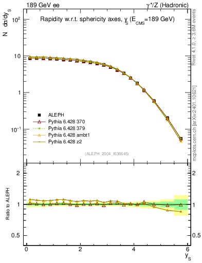 Plot of ySph in 189 GeV ee collisions
