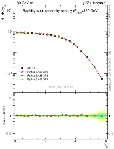 Plot of ySph in 189 GeV ee collisions