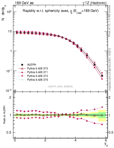 Plot of ySph in 189 GeV ee collisions