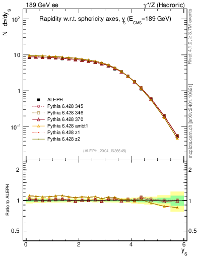 Plot of ySph in 189 GeV ee collisions