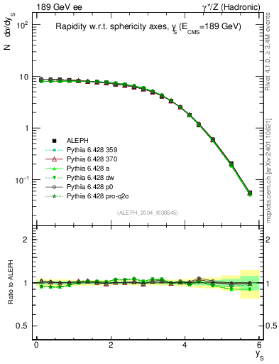 Plot of ySph in 189 GeV ee collisions
