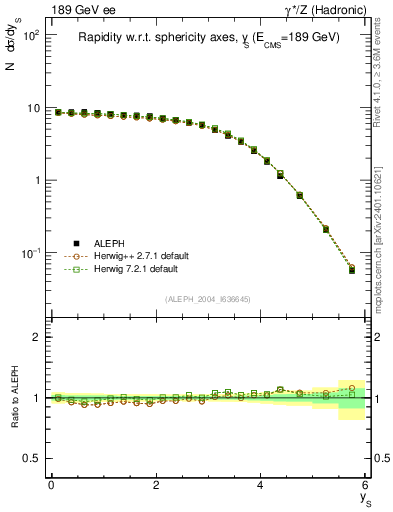 Plot of ySph in 189 GeV ee collisions