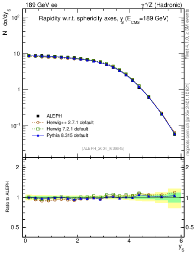 Plot of ySph in 189 GeV ee collisions