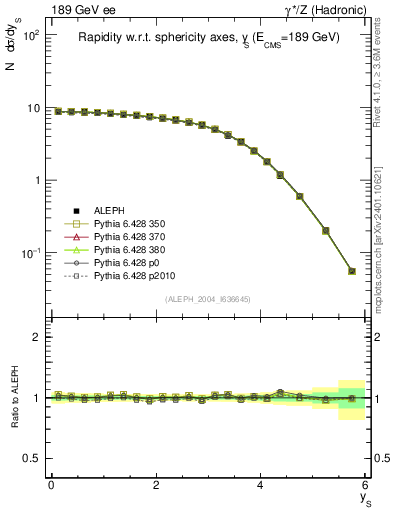 Plot of ySph in 189 GeV ee collisions