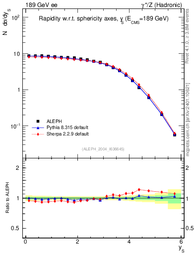 Plot of ySph in 189 GeV ee collisions