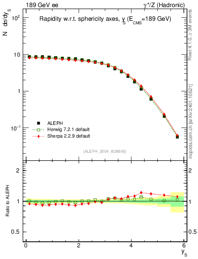 Plot of ySph in 189 GeV ee collisions