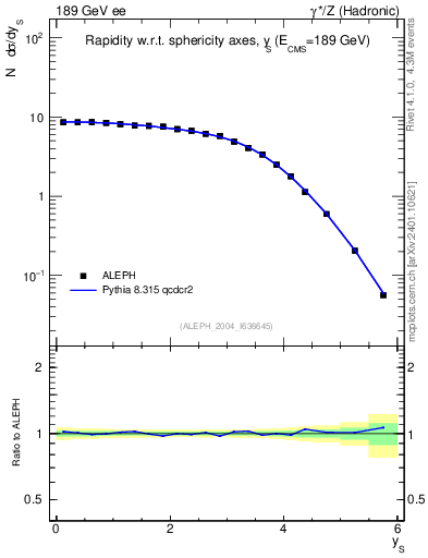 Plot of ySph in 189 GeV ee collisions