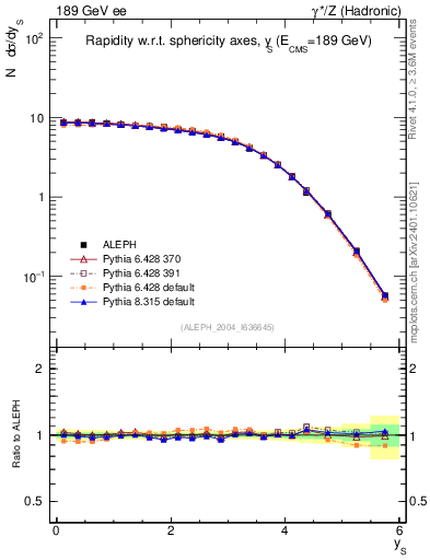 Plot of ySph in 189 GeV ee collisions