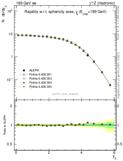 Plot of ySph in 189 GeV ee collisions