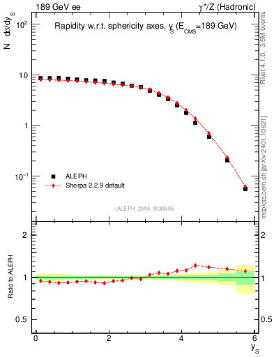 Plot of ySph in 189 GeV ee collisions