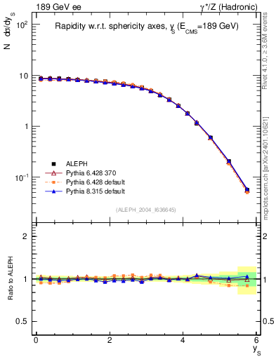 Plot of ySph in 189 GeV ee collisions