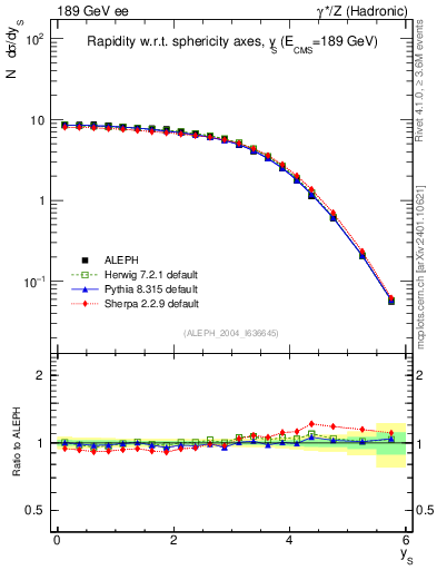 Plot of ySph in 189 GeV ee collisions