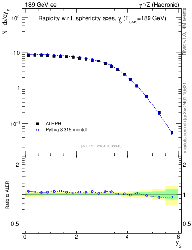 Plot of ySph in 189 GeV ee collisions