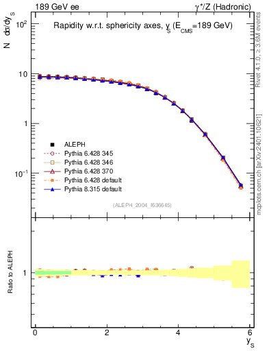 Plot of ySph in 189 GeV ee collisions
