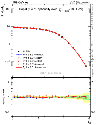 Plot of ySph in 189 GeV ee collisions