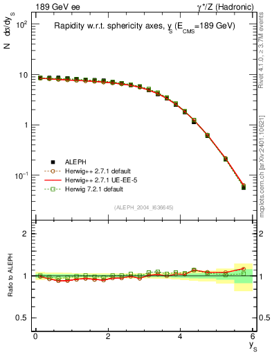 Plot of ySph in 189 GeV ee collisions