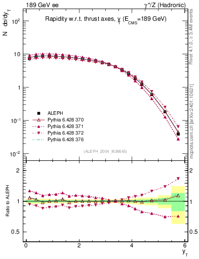 Plot of yThr in 189 GeV ee collisions