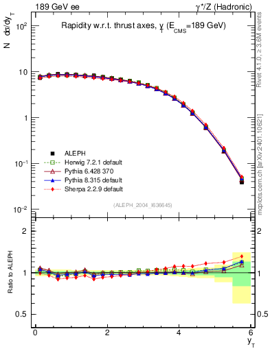 Plot of yThr in 189 GeV ee collisions