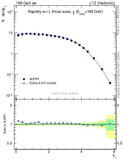 Plot of yThr in 189 GeV ee collisions