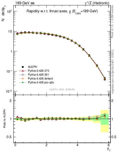 Plot of yThr in 189 GeV ee collisions