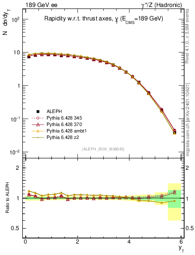 Plot of yThr in 189 GeV ee collisions