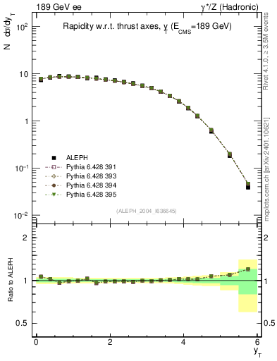 Plot of yThr in 189 GeV ee collisions