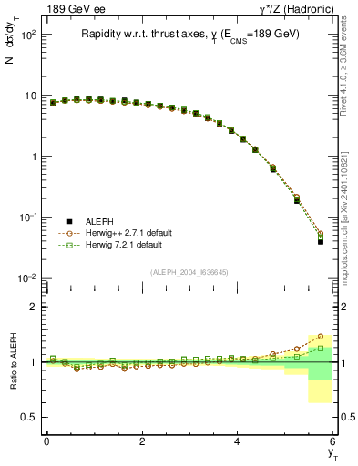 Plot of yThr in 189 GeV ee collisions