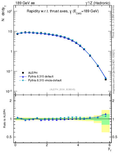 Plot of yThr in 189 GeV ee collisions
