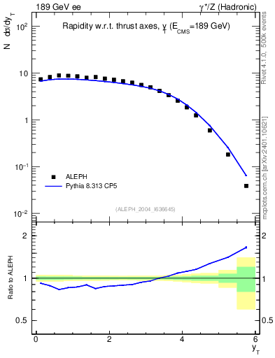Plot of yThr in 189 GeV ee collisions