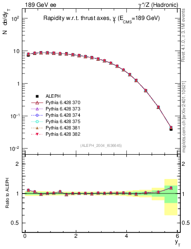 Plot of yThr in 189 GeV ee collisions